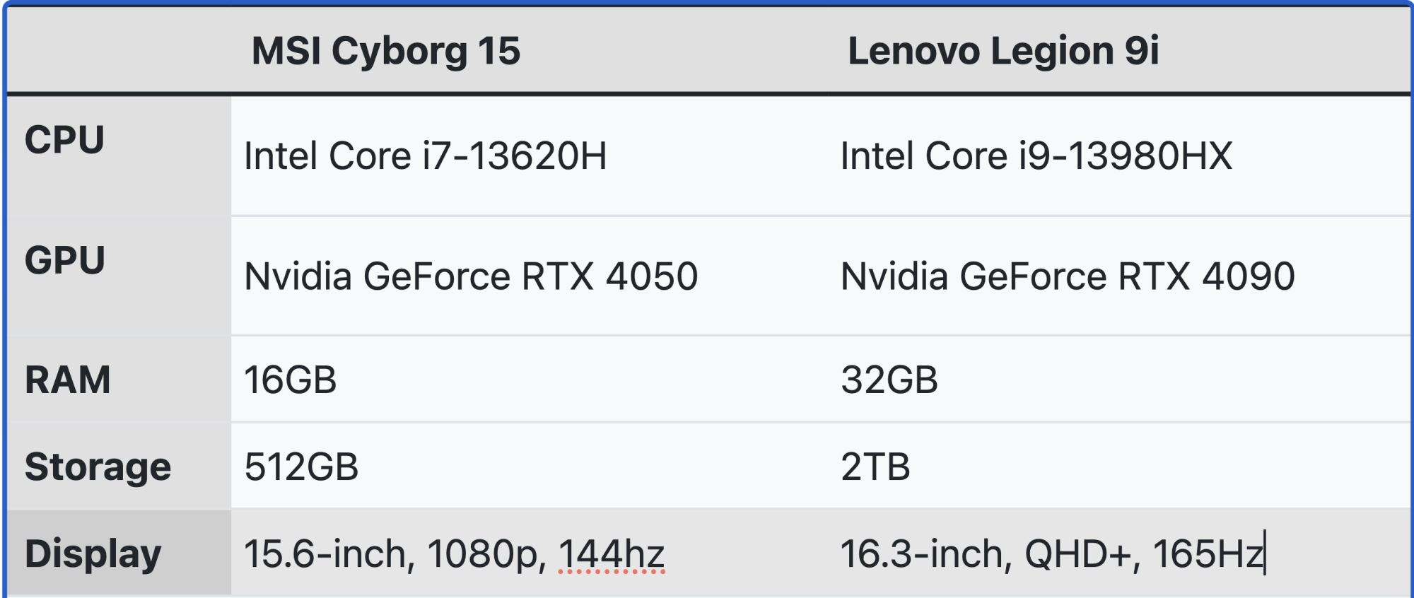 MSI Cyborg 15 vs. Lenovo Legion 9i chart