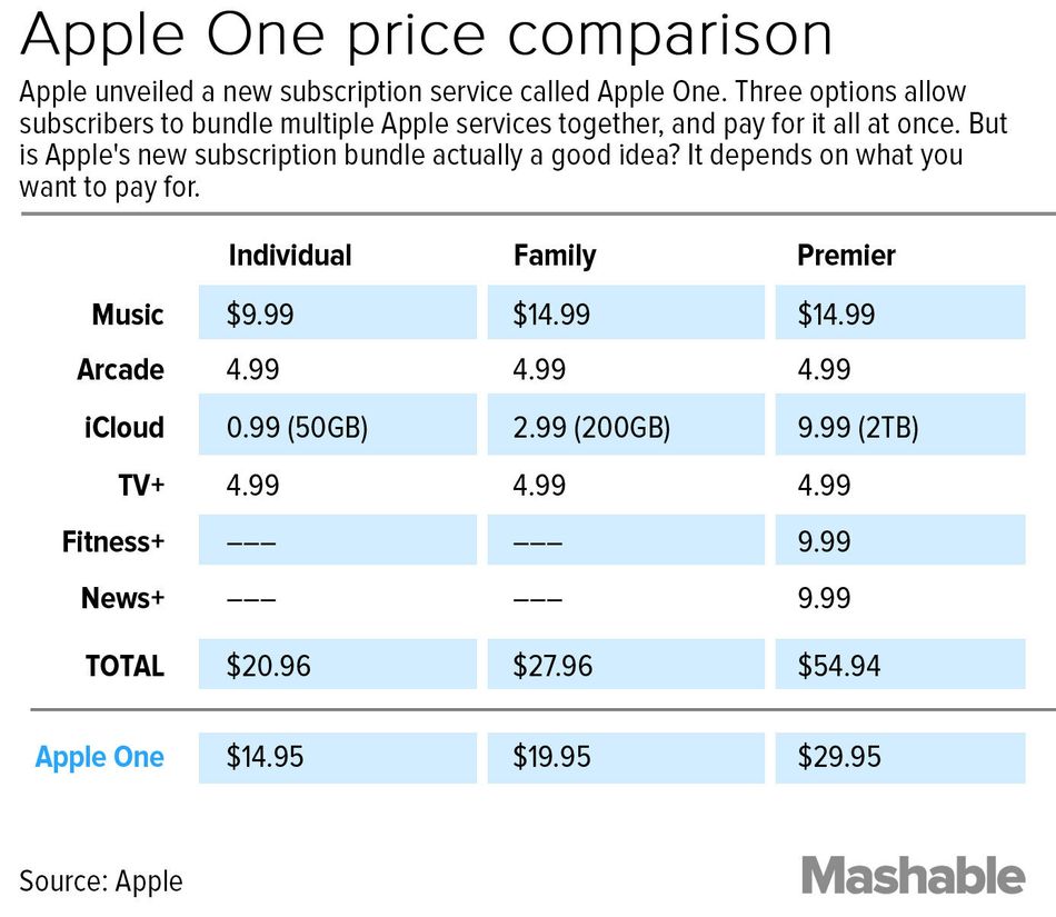 Apple One is a good deal, if you actually want all those services.